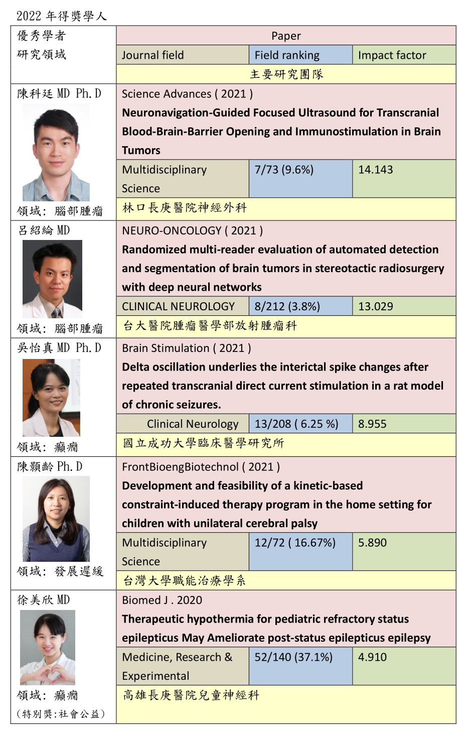 2022年得獎學人表